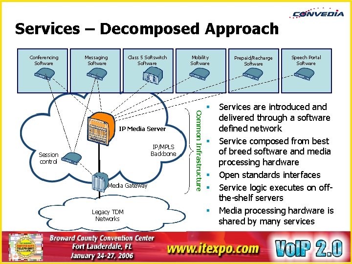 Services – Decomposed Approach Conferencing Software Messaging Software Class 5 Softswitch Software IP/MPLS Backbone