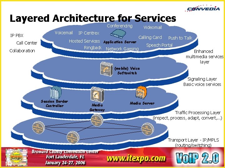 Layered Architecture for Services Conferencing IP PBX Voicemail IP Centrex Hosted Services Application Server