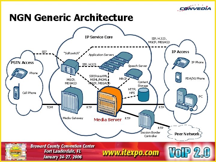 NGN Generic Architecture IP Service Core SS 7 "Softswitch" PSTN Access SIP, H. 323,