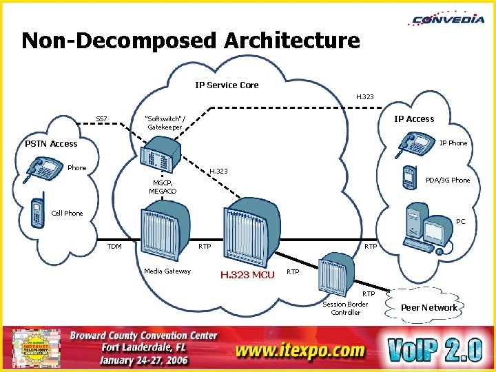 Non-Decomposed Architecture IP Service Core H. 323 SS 7 IP Access "Softswitch"/ Gatekeeper PSTN