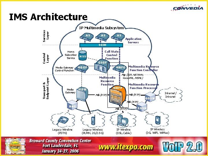IMS Architecture Services Layer IP Multimedia Subsystem AS AS AS Control Layer SCIM Home