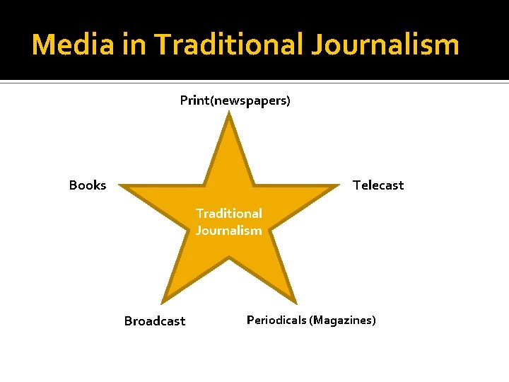 Media in Traditional Journalism Print(newspapers) Books Telecast Traditional Journalism Broadcast Periodicals (Magazines) 
