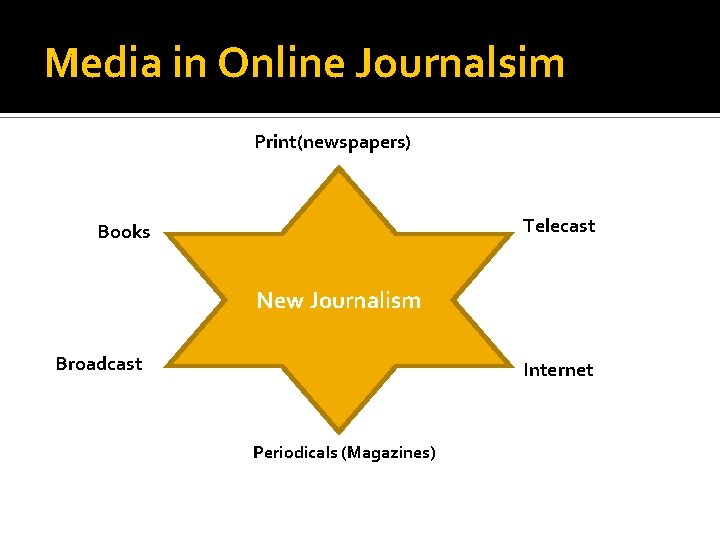 Media in Online Journalsim Print(newspapers) Telecast Books New Journalism Broadcast Internet Periodicals (Magazines) 