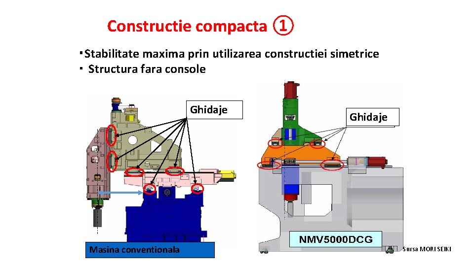 Constructie compacta ① ・Stabilitate maxima prin utilizarea constructiei simetrice ・ Structura fara console Ghidaje