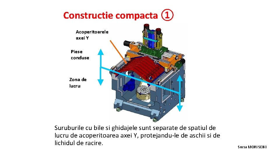 Constructie compacta ① Acoperitoarele axei Y Piese conduse Zona de lucru Suruburile cu bile