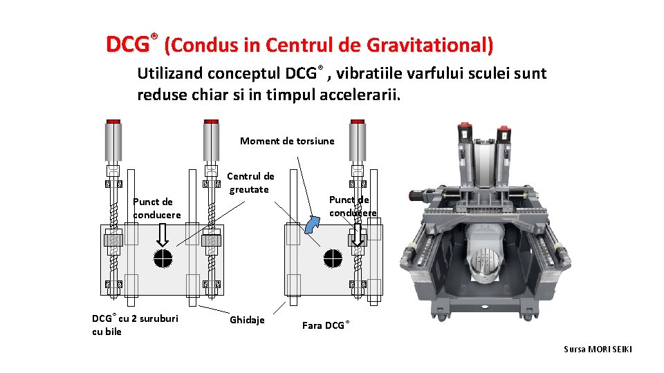 DCG® (Condus in Centrul de Gravitational) Utilizand conceptul DCG® , vibratiile varfului sculei sunt