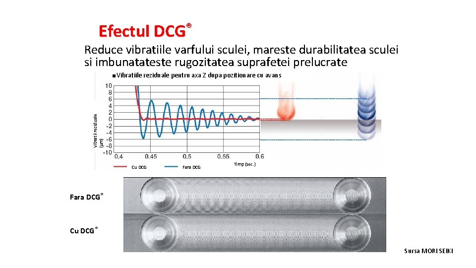 Efectul DCG® Reduce vibratiile varfului sculei, mareste durabilitatea sculei si imbunatateste rugozitatea suprafetei prelucrate