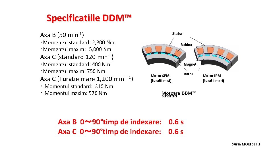 Specificatiile DDM™ Axa B (50 min-1) Stator ・Momentul standard: 2, 800 Nm ・Momentul maxim：