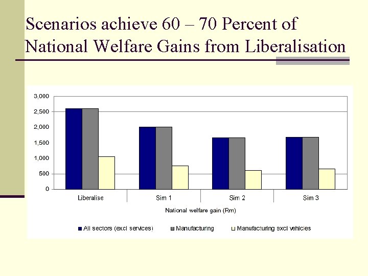 Scenarios achieve 60 – 70 Percent of National Welfare Gains from Liberalisation 