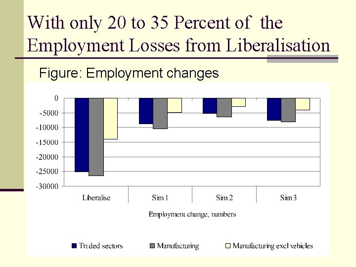 With only 20 to 35 Percent of the Employment Losses from Liberalisation Figure: Employment
