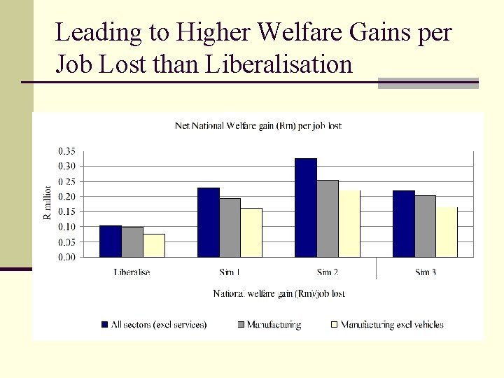 Leading to Higher Welfare Gains per Job Lost than Liberalisation 