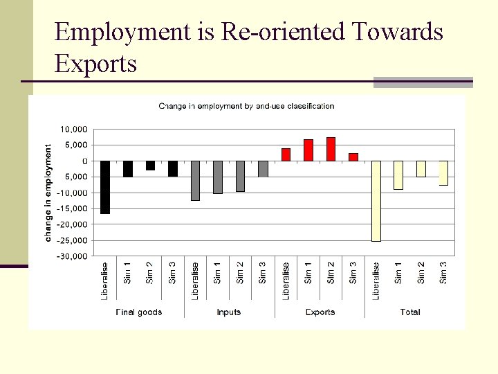 Employment is Re-oriented Towards Exports 