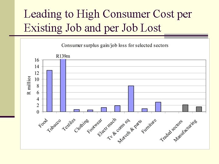 Leading to High Consumer Cost per Existing Job and per Job Lost 