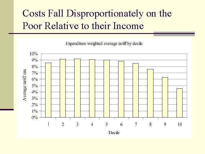 Costs Fall Disproportionately on the Poor Relative to their Income 