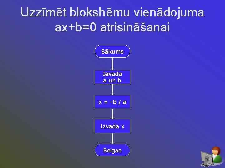 Uzzīmēt blokshēmu vienādojuma ax+b=0 atrisināšanai Sākums Ievada a un b x = -b /