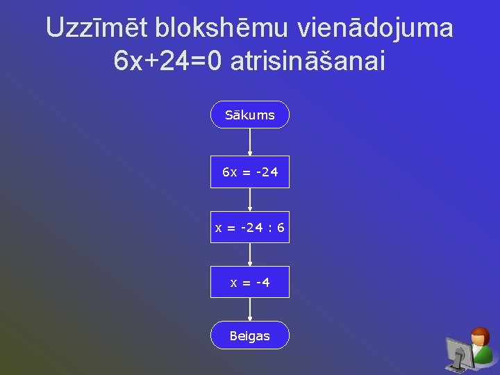 Uzzīmēt blokshēmu vienādojuma 6 x+24=0 atrisināšanai Sākums 6 x = -24 : 6 x