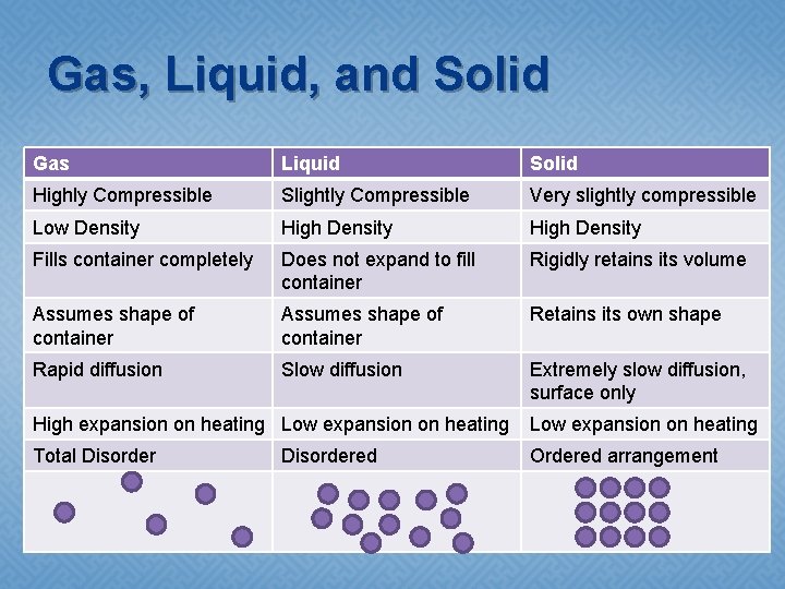 Gas, Liquid, and Solid Gas Liquid Solid Highly Compressible Slightly Compressible Very slightly compressible