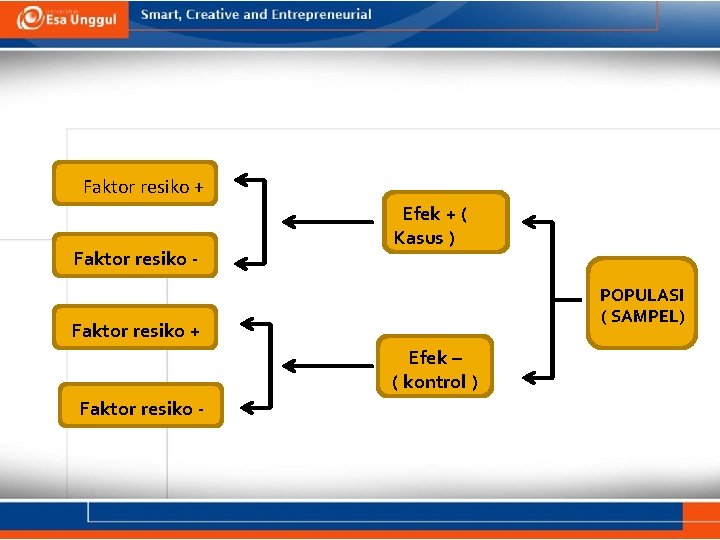 Faktor resiko + Faktor resiko - Efek + ( Kasus ) POPULASI ( SAMPEL)