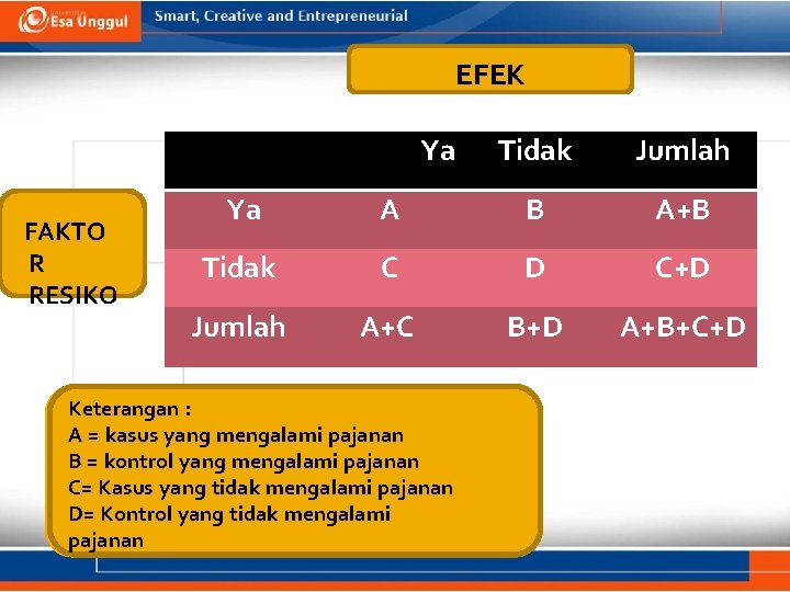 EFEK Ya FAKTO R RESIKO Tidak Jumlah Ya A B A+B Tidak C D
