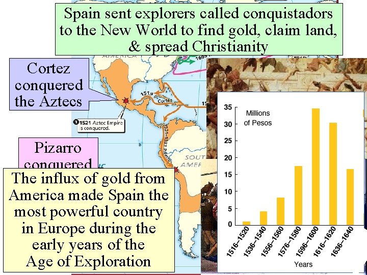 Spain sent explorers called conquistadors to the New World to find gold, claim land,