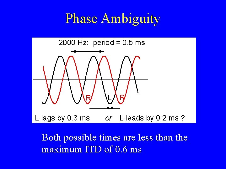 Phase Ambiguity 2000 Hz: period = 0. 5 ms R L L lags by