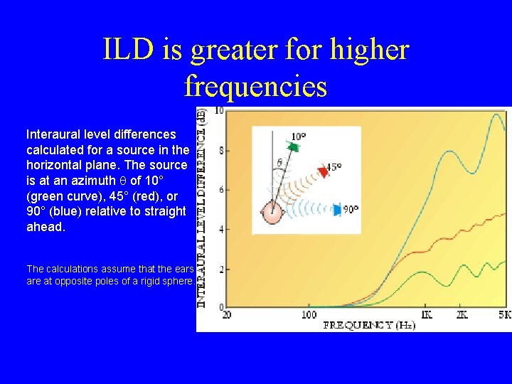 ILD is greater for higher frequencies Interaural level differences calculated for a source in