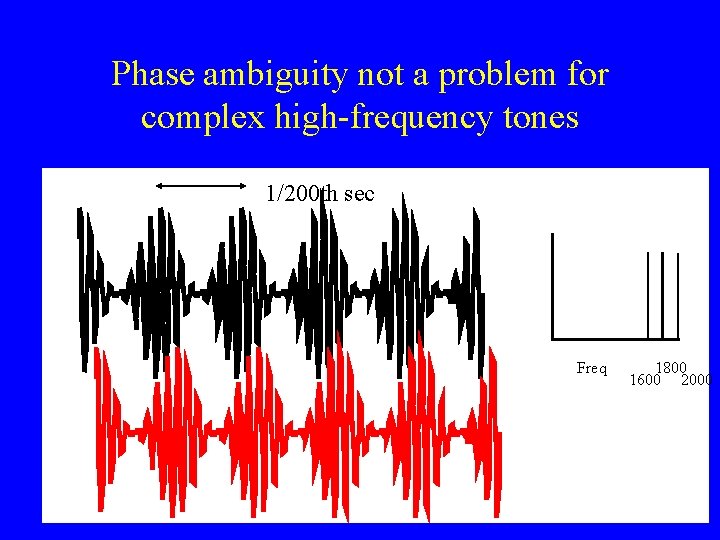 Phase ambiguity not a problem for complex high-frequency tones 1/200 th sec Freq 1800