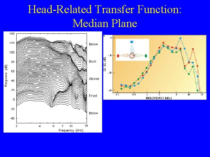 Head-Related Transfer Function: Median Plane 