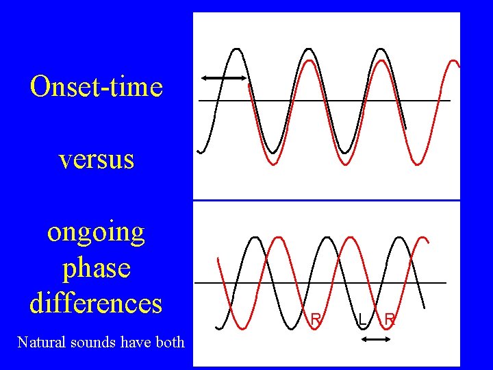 Onset-time versus ongoing phase differences Natural sounds have both R L R 