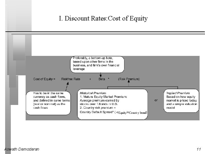 I. Discount Rates: Cost of Equity Aswath Damodaran 11 