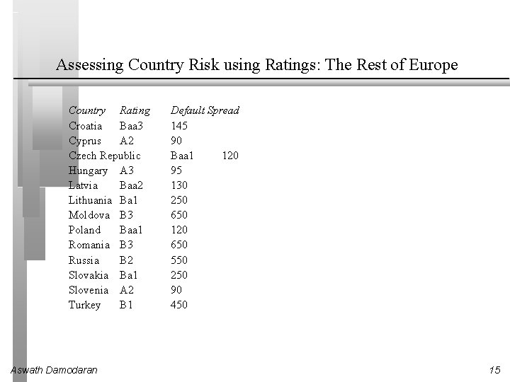 Assessing Country Risk using Ratings: The Rest of Europe Country Rating Croatia Baa 3