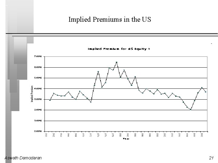 Implied Premiums in the US Aswath Damodaran 21 