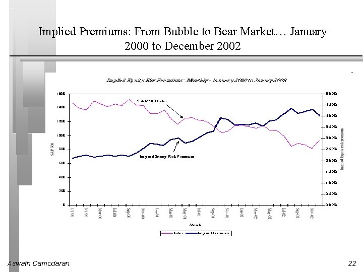 Implied Premiums: From Bubble to Bear Market… January 2000 to December 2002 Aswath Damodaran