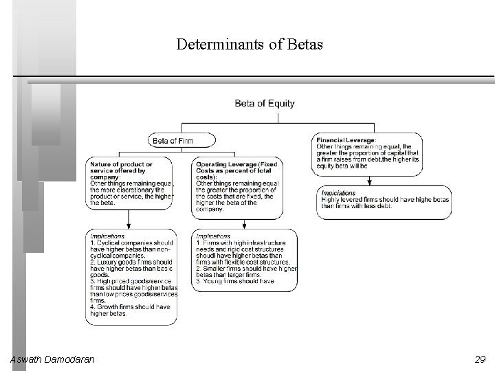 Determinants of Betas Aswath Damodaran 29 