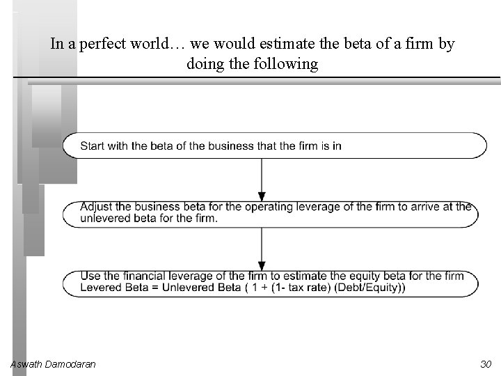 In a perfect world… we would estimate the beta of a firm by doing