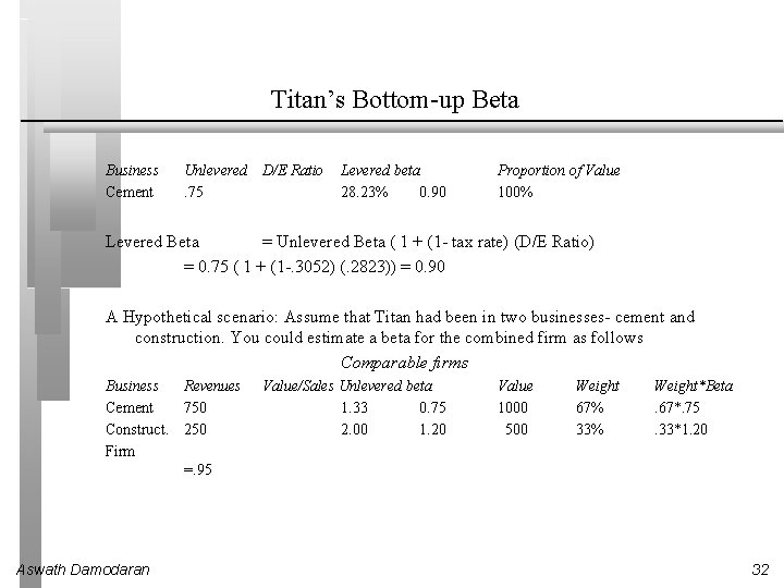 Titan’s Bottom-up Beta Business Cement Unlevered D/E Ratio. 75 Levered beta 28. 23% 0.