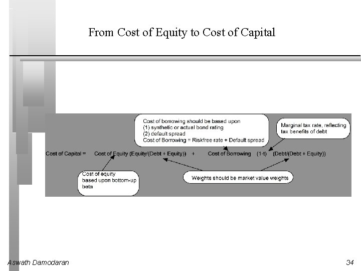 From Cost of Equity to Cost of Capital Aswath Damodaran 34 