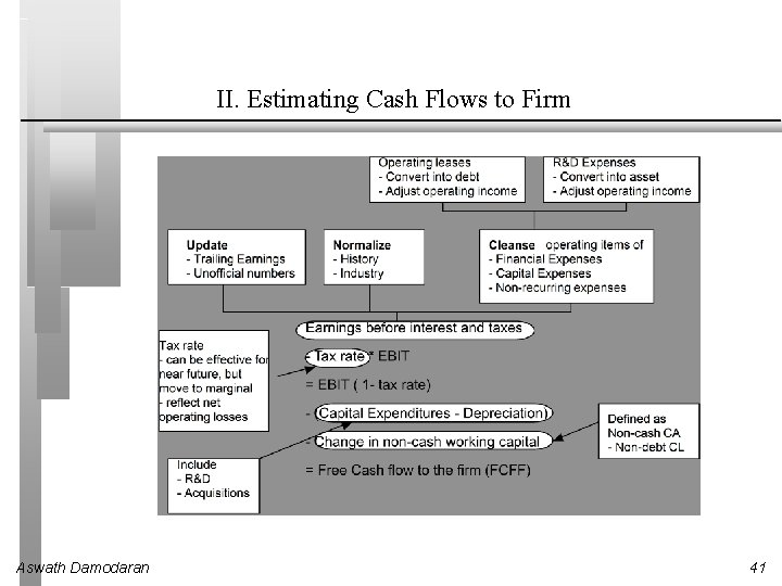 II. Estimating Cash Flows to Firm Aswath Damodaran 41 