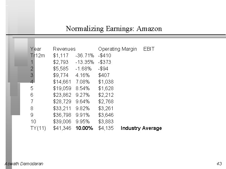 Normalizing Earnings: Amazon Year Tr 12 m 1 2 3 4 5 6 7