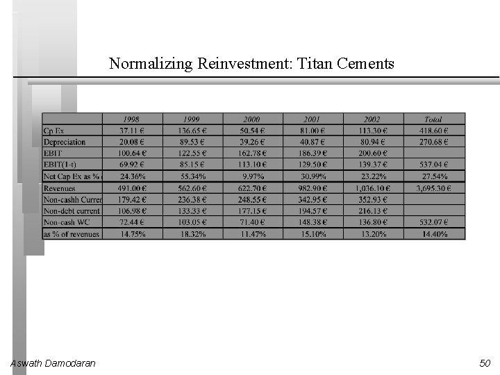 Normalizing Reinvestment: Titan Cements Aswath Damodaran 50 