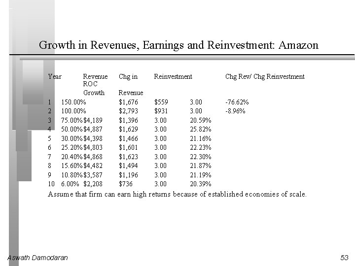 Growth in Revenues, Earnings and Reinvestment: Amazon Year Revenue ROC Growth 1 150. 00%