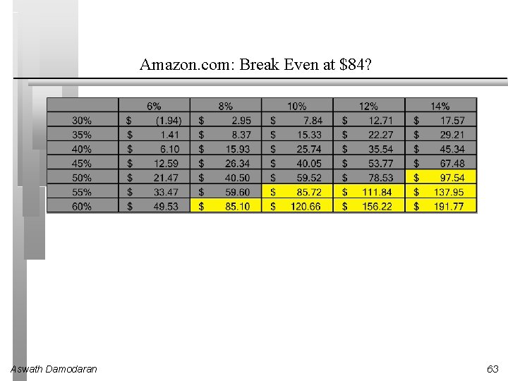 Amazon. com: Break Even at $84? Aswath Damodaran 63 