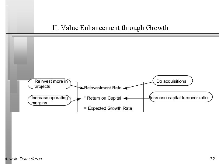 II. Value Enhancement through Growth Aswath Damodaran 72 
