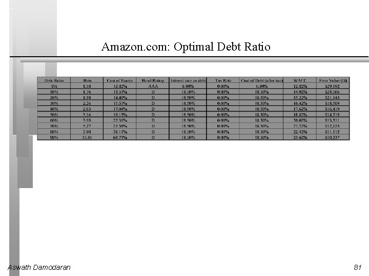 Amazon. com: Optimal Debt Ratio Aswath Damodaran 81 