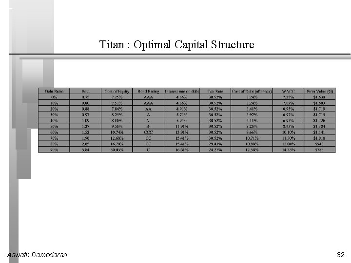 Titan : Optimal Capital Structure Aswath Damodaran 82 