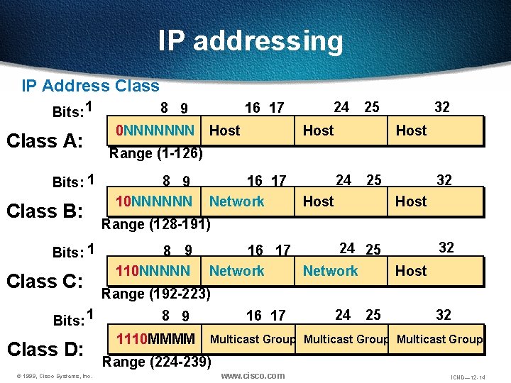 IP addressing IP Address Class Bits: 1 Class A: Bits: 1 Class B: Bits: