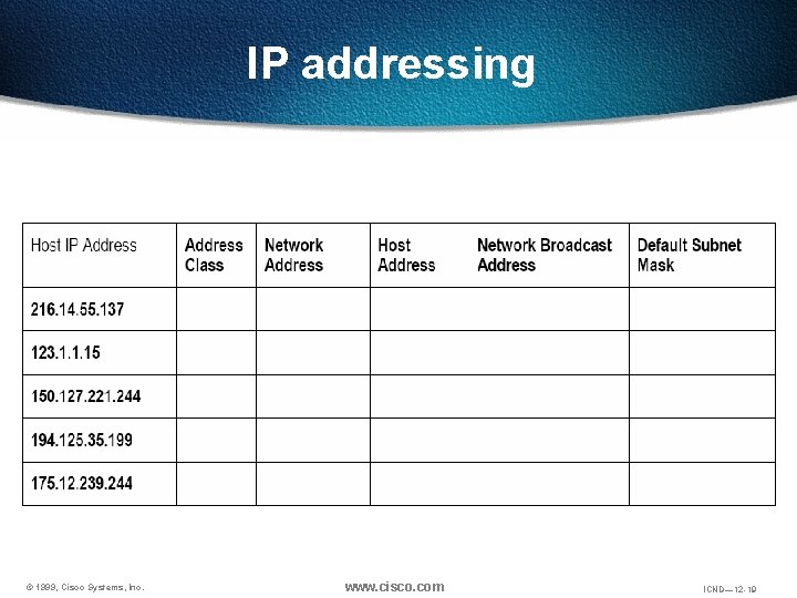 IP addressing © 1999, Cisco Systems, Inc. www. cisco. com ICND— 12 -19 