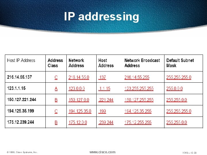 IP addressing © 1999, Cisco Systems, Inc. www. cisco. com ICND— 12 -20 