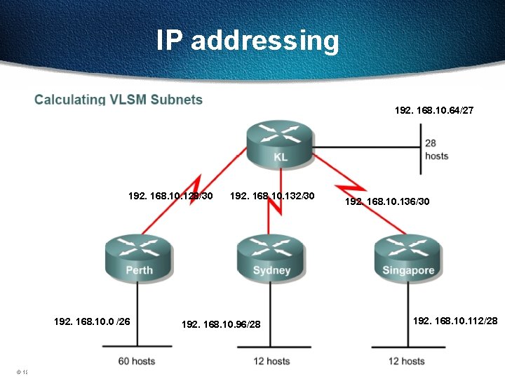 IP addressing 192. 168. 10. 64/27 192. 168. 10. 128/30 192. 168. 10. 0