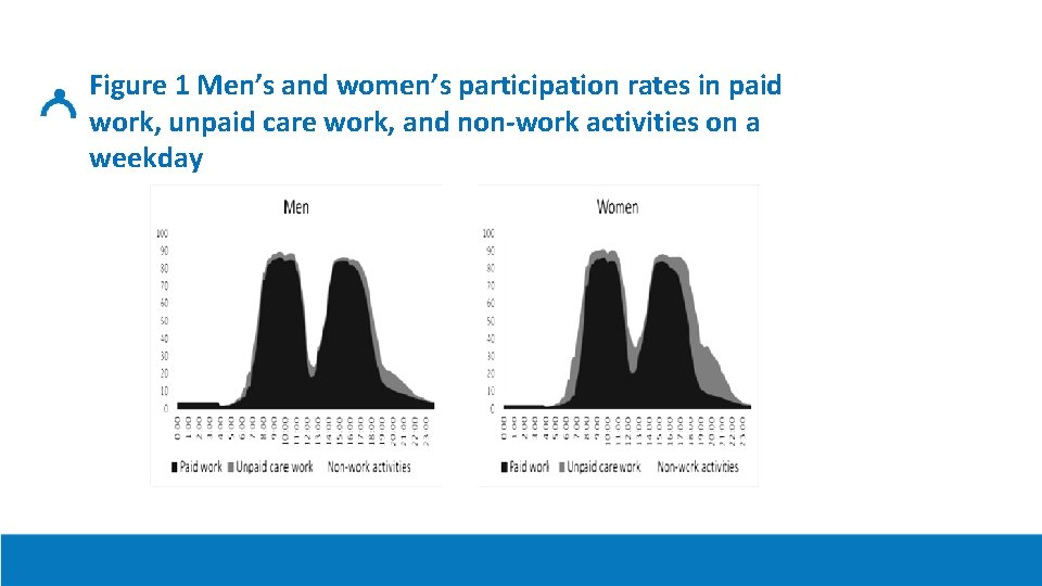 Figure 1 Men’s and women’s participation rates in paid work, unpaid care work, and